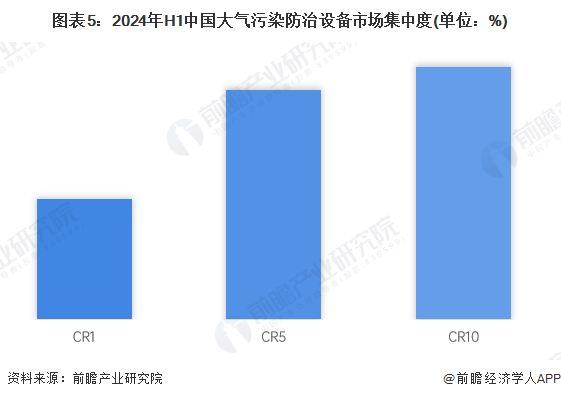 米乐M6：【行业深度】洞察2024：中国大气污染防治设备行业竞争格局及市场（附市场集中度、企业竞争力分析等）(图5)