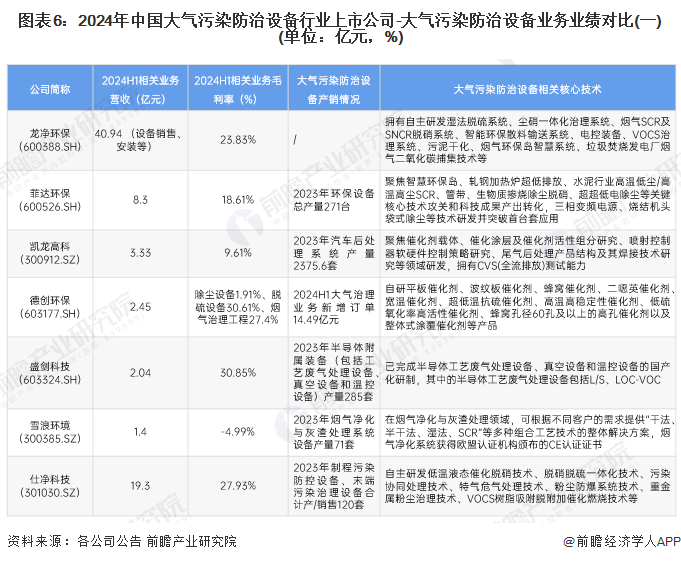 米乐M6：【行业深度】洞察2024：中国大气污染防治设备行业竞争格局及市场（附市场集中度、企业竞争力分析等）(图6)