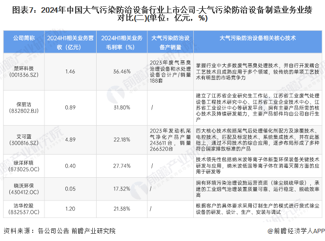 米乐M6：【行业深度】洞察2024：中国大气污染防治设备行业竞争格局及市场（附市场集中度、企业竞争力分析等）(图7)