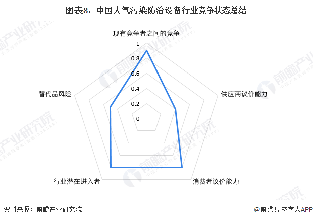 米乐M6：【行业深度】洞察2024：中国大气污染防治设备行业竞争格局及市场（附市场集中度、企业竞争力分析等）(图8)