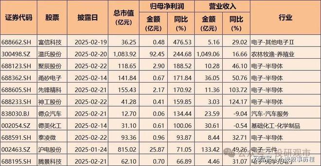 2024年A股业绩快报：净利润增长超70%电子科技类公司表现亮眼