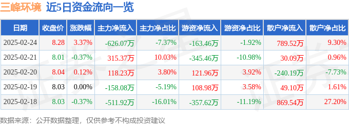 三峰环境（601827）2月24日主力资金净卖出62607万元