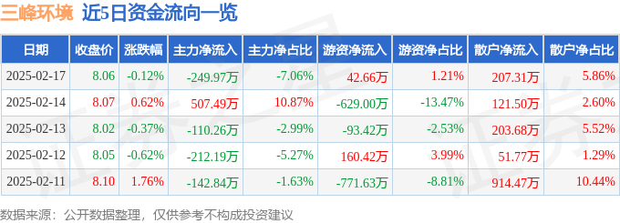 米乐M6：股票行情快报：三峰环境（601827）2月17日主力资金净卖出24997万元