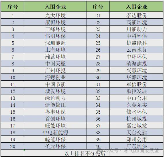 米乐M6：大数据背后的中国垃圾清洁焚烧环保奇迹40家企业和50个项目入围