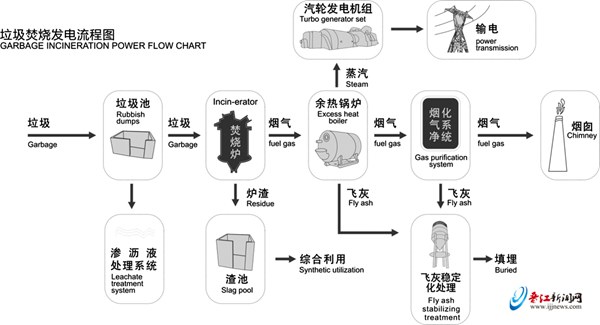 一张图读懂垃圾焚烧发电流程