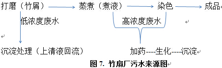 浙江安吉竹扇加工废水处理工艺