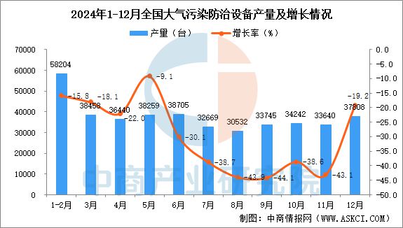 2024年全国各省市大气污染防治设备产量排行榜