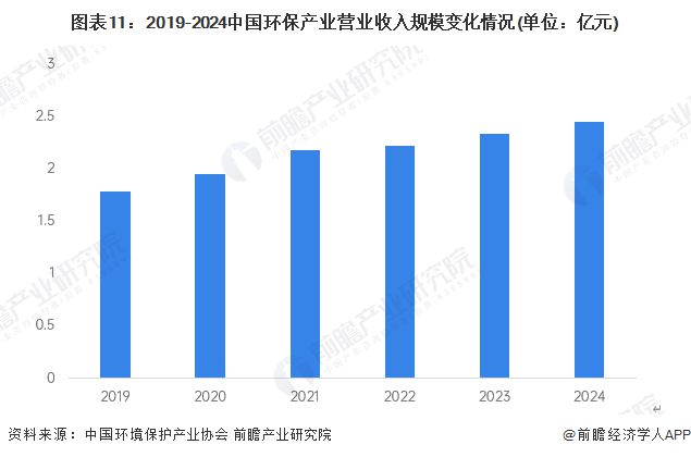 米乐M6：预见2025《2025年中国环保行业全景图谱》（附市场现状、竞争格局和发展趋势等）(图11)