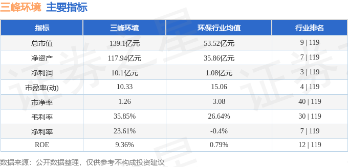 股票行情快报：三峰环境（601827）3月13日主力资金净买入25312万元(图2)
