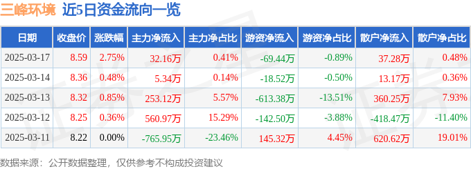 米乐M6平台：三峰环境（601827）3月17日主力资金净买入3216万元