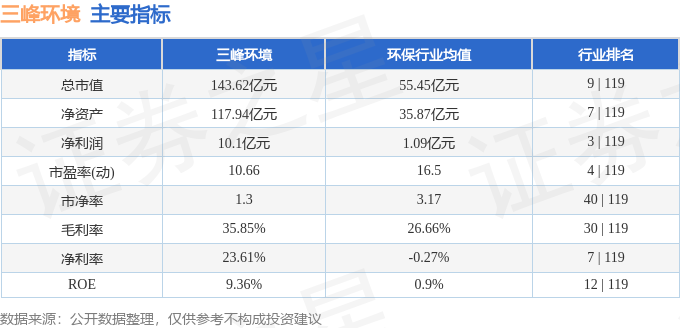 米乐M6平台：三峰环境（601827）3月17日主力资金净买入3216万元(图2)
