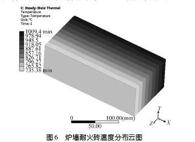 国内炉排式垃圾焚烧炉耐火材料应用现状(图5)
