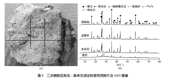 国内炉排式垃圾焚烧炉耐火材料应用现状(图8)