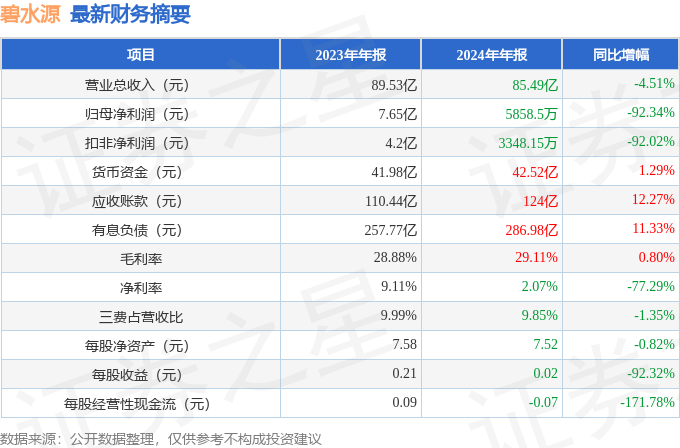 碧水源（300070）2024年年报简析：净利润减9234%短期债务压力上升(图2)