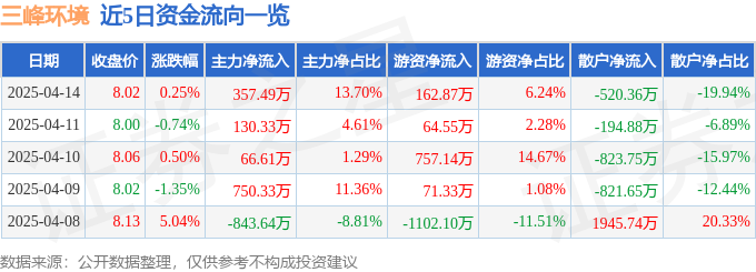 米乐M6：股票行情快报：三峰环境（601827）4月14日主力资金净买入35749万元