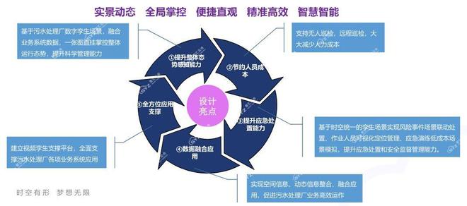 国家2025年数字化污水厂政策与孪生赋能智慧污水厂建设