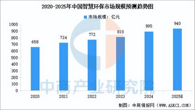 2025年中国智慧环保行业市场前景预测研究报告（简版）(图5)