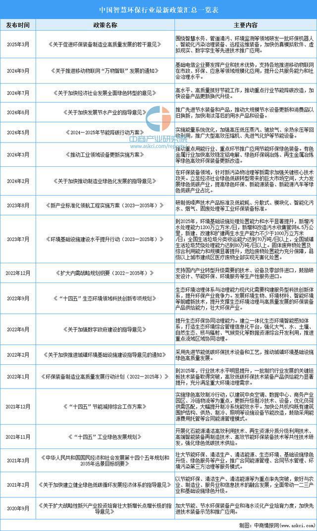 2025年中国智慧环保行业市场前景预测研究报告（简版）(图2)