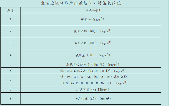 解读《生活垃圾焚烧污染控制标准》（GB18485—2014）(图2)