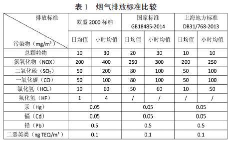 污泥焚烧烟气处理工艺探究