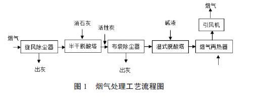 污泥焚烧烟气处理工艺探究(图2)