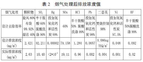 污泥焚烧烟气处理工艺探究(图3)