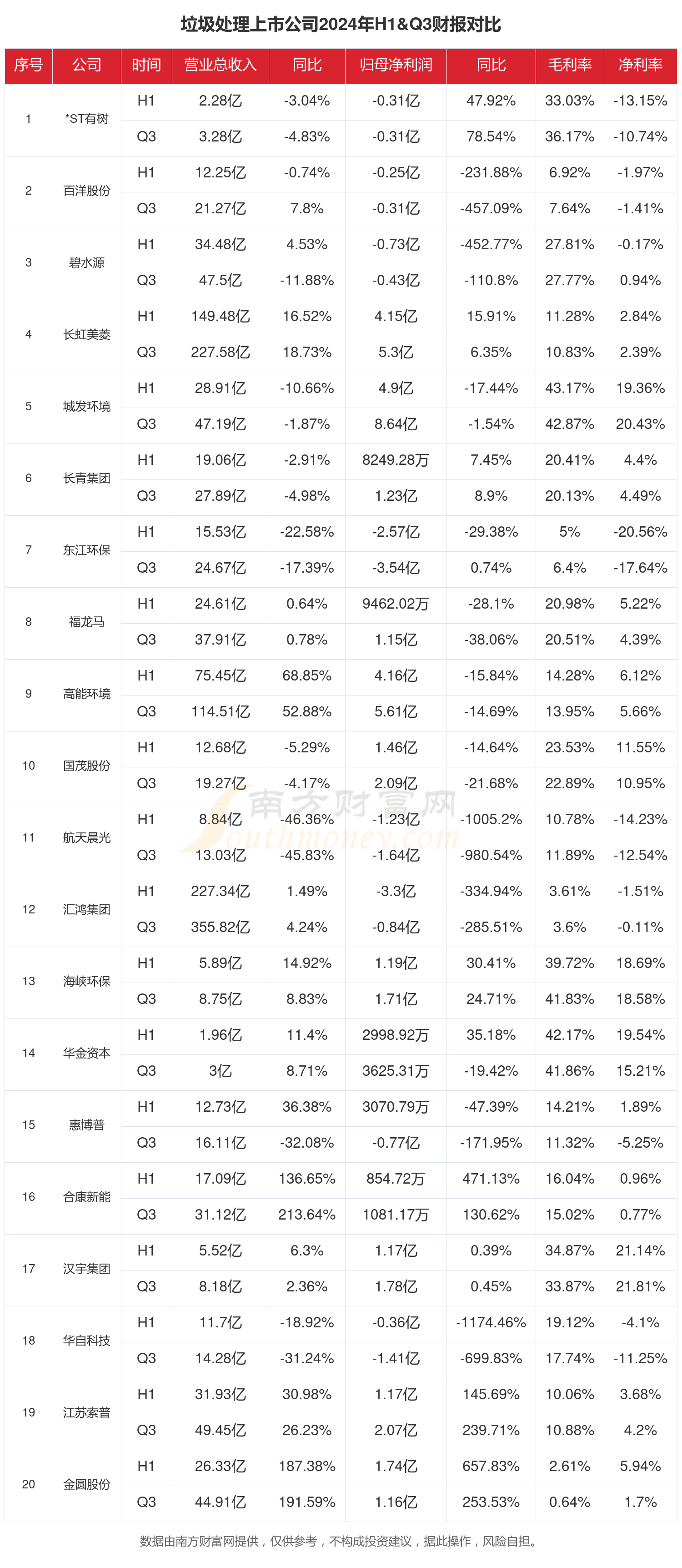米乐M6平台：垃圾处理行业现状：2024年前三季度相关上市公司财报对比