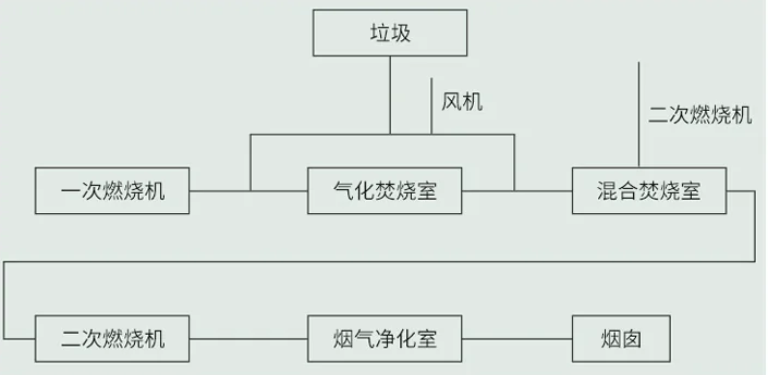 米乐M6：医疗垃圾工业垃圾动物尸体焚烧炉