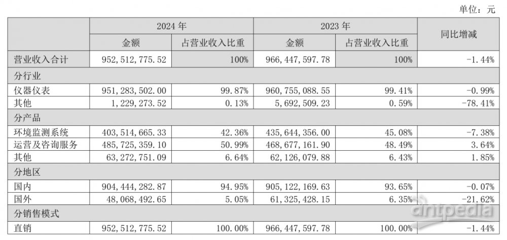 先河环保2024年：营收下滑亏损加剧