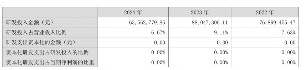 先河环保2024年：营收下滑亏损加剧(图3)