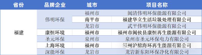米乐M6：福建省垃圾焚烧排放控制不如广东浙江达欧盟2010标准项目不到二成(图4)