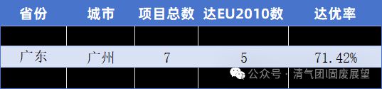 米乐M6：福建省垃圾焚烧排放控制不如广东浙江达欧盟2010标准项目不到二成(图2)