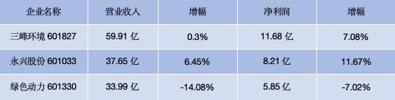三A股上市垃圾焚烧企业公布年报应收账款仍是大问题