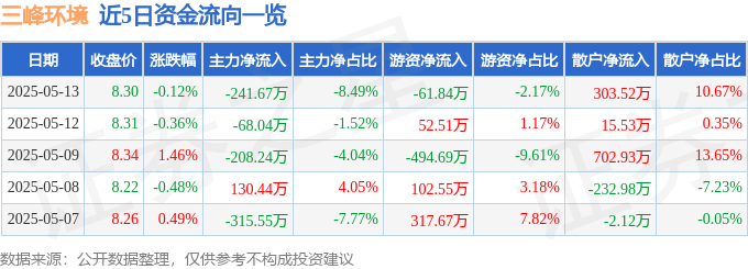 米乐M6：股票行情快报：三峰环境（601827）5月13日主力资金净卖出24167万元
