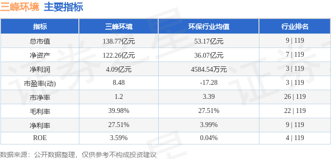 米乐M6：股票行情快报：三峰环境（601827）5月13日主力资金净卖出24167万元(图2)