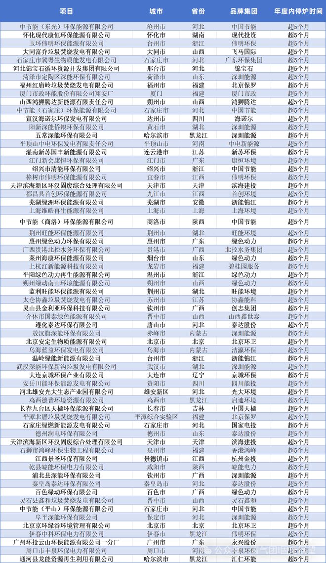 米乐M6：2024年60个垃圾清洁焚烧项目停炉五个月以上总体停炉趋势趋于缓解(图2)