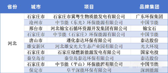 米乐M6：2024年60个垃圾清洁焚烧项目停炉五个月以上总体停炉趋势趋于缓解(图4)