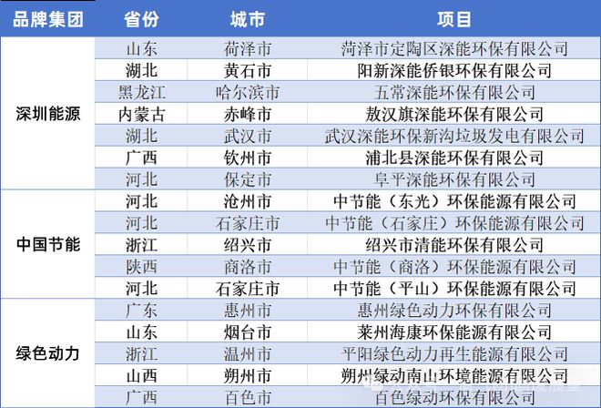 米乐M6：2024年60个垃圾清洁焚烧项目停炉五个月以上总体停炉趋势趋于缓解(图6)