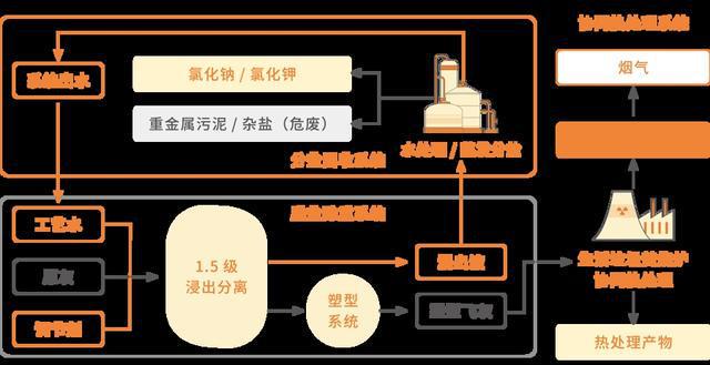 填埋减量率达95%！这个新工艺让飞灰“变废为宝”