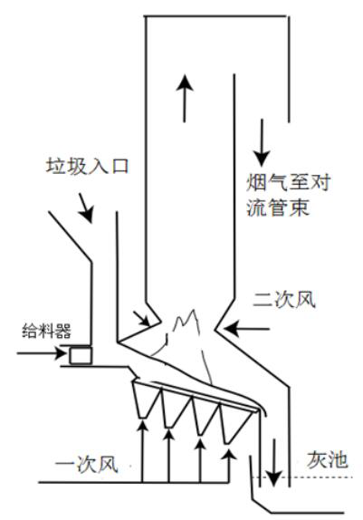 生活垃圾焚烧炉炉型及炉内配风对燃烧的影响研究