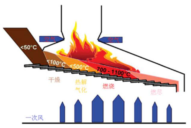 生活垃圾焚烧炉炉型及炉内配风对燃烧的影响研究(图2)