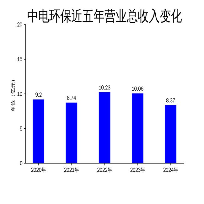 中电环保2024年财报：营收利润双降水务业务承压(图1)