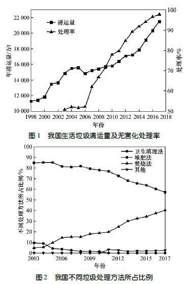 米乐M6平台：我国炉排式垃圾焚烧炉耐火材料应用现状(图1)