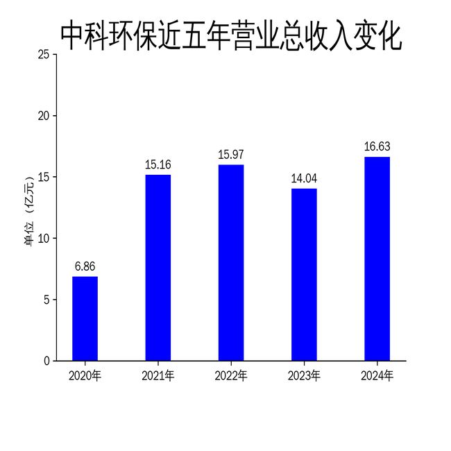 中科环保2024年财报：营收增长1843%但净利润环比下滑182%(图1)