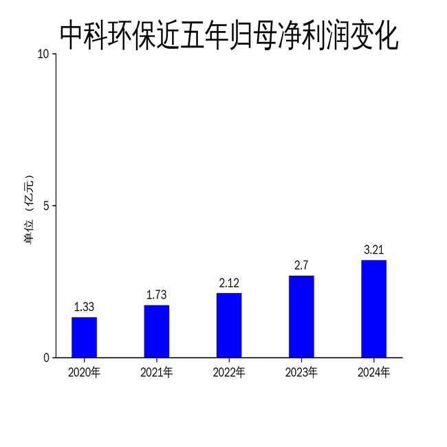 中科环保2024年财报：营收增长1843%但净利润环比下滑182%(图2)