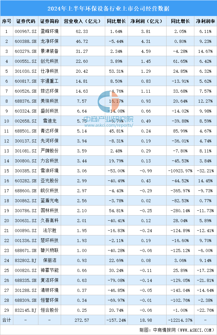米乐M6：2024年上半年中国环保设备行业上市公司业绩排行榜（附榜单）(图1)
