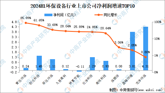 米乐M6：2024年上半年中国环保设备行业上市公司业绩排行榜（附榜单）(图3)