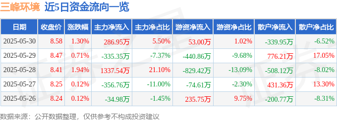 三峰环境（601827）5月30日主力资金净买入28695万元(图1)