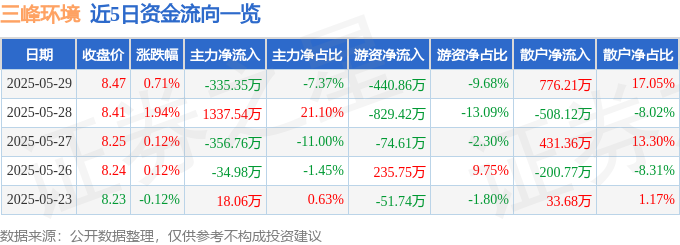 股票行情快报：三峰环境（601827）5月29日主力资金净卖出33535万元(图1)