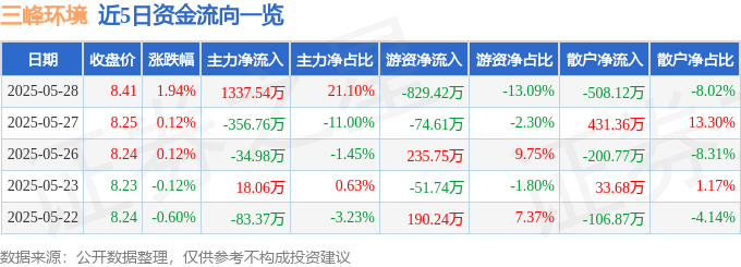 三峰环境（601827）5月28日主力资金净买入133754万元(图1)